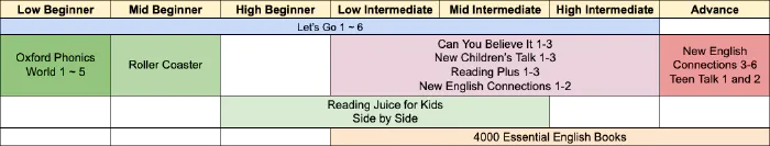 Textbooks and levels